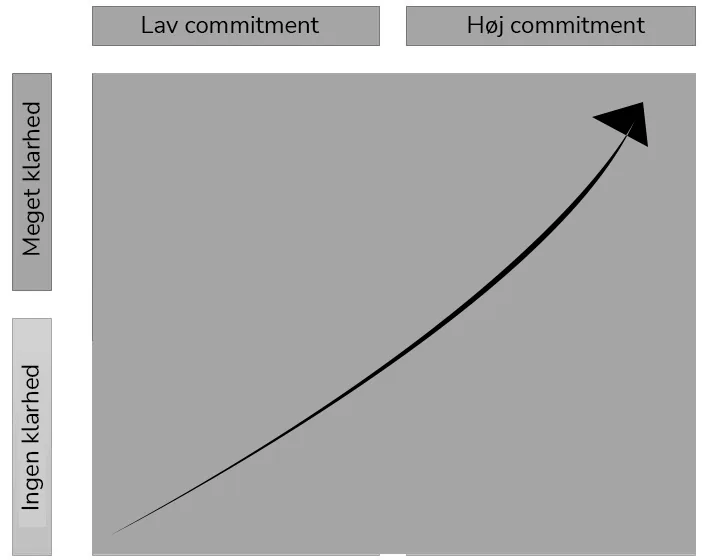 Grafisk illustration af klarhed og commitment med en pil der stiger mod høj klarhed