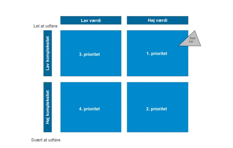 Prioriteringsmatrix for opgaver med 4 bokse, farvekodet i blå.