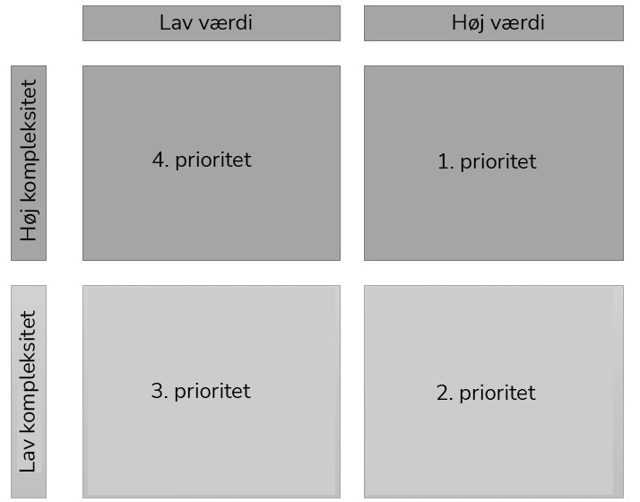 Prioritering matrix til at opnå bedre prioriteringer